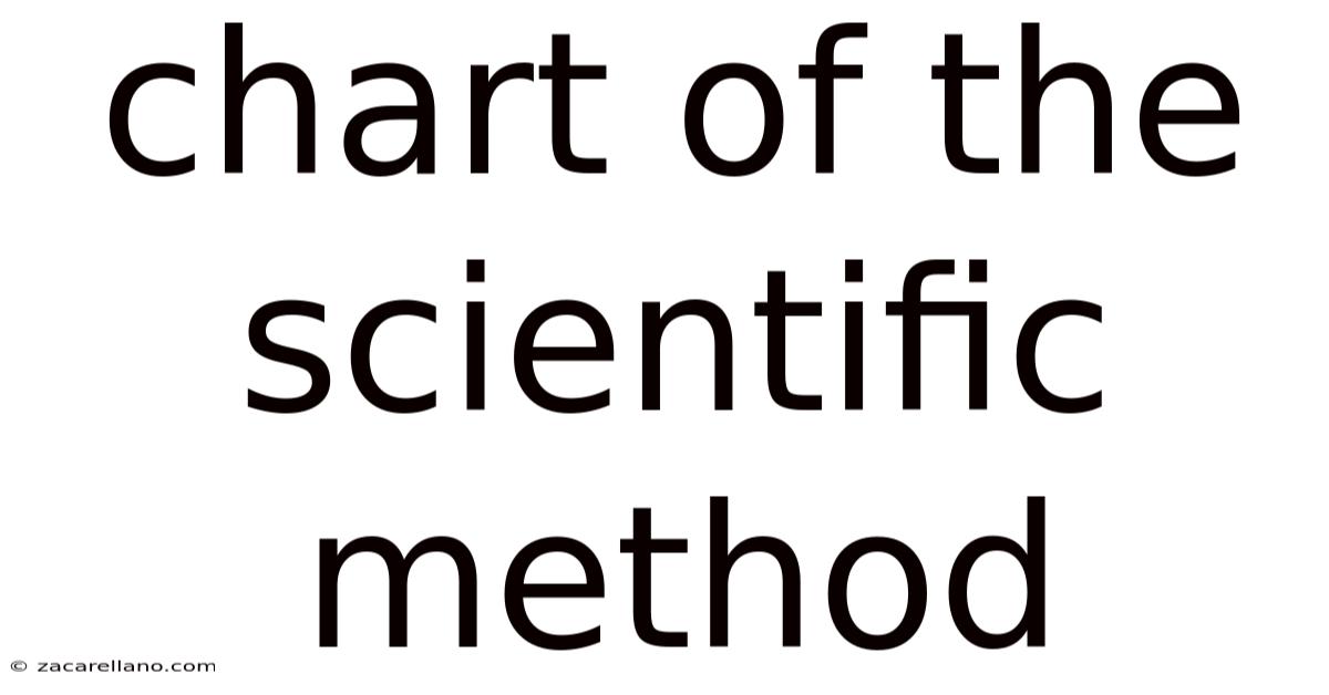 Chart Of The Scientific Method